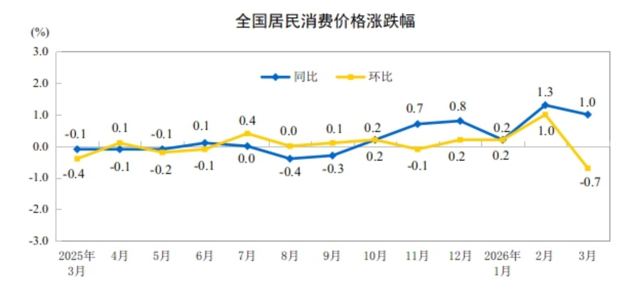 國(guó)家統(tǒng)計(jì)局：3月CPI同比上漲1.0％