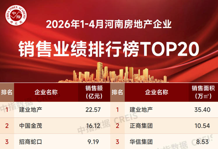 河南1～4月房地產(chǎn)企業(yè)銷(xiāo)售業(yè)績(jī)TOP20出爐