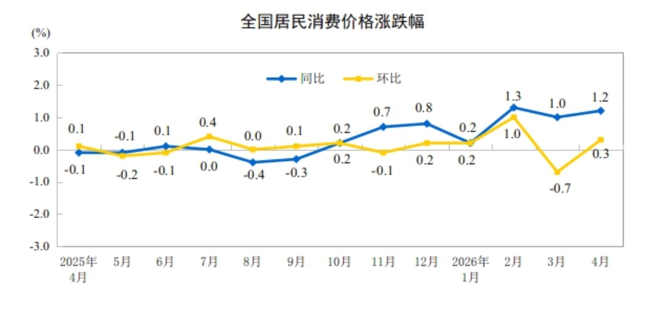 4月份CPI同比上漲1.2％