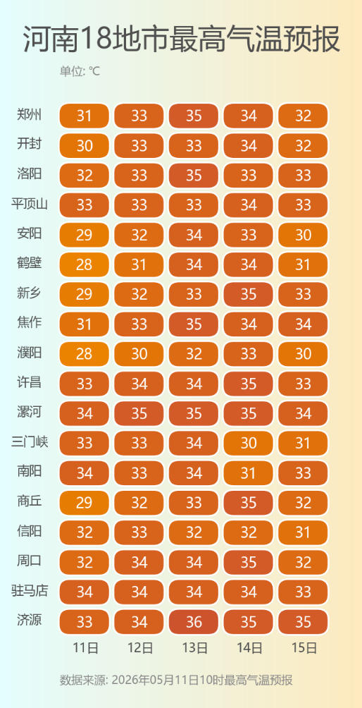 河南18地市最高氣溫預(yù)報(bào).png