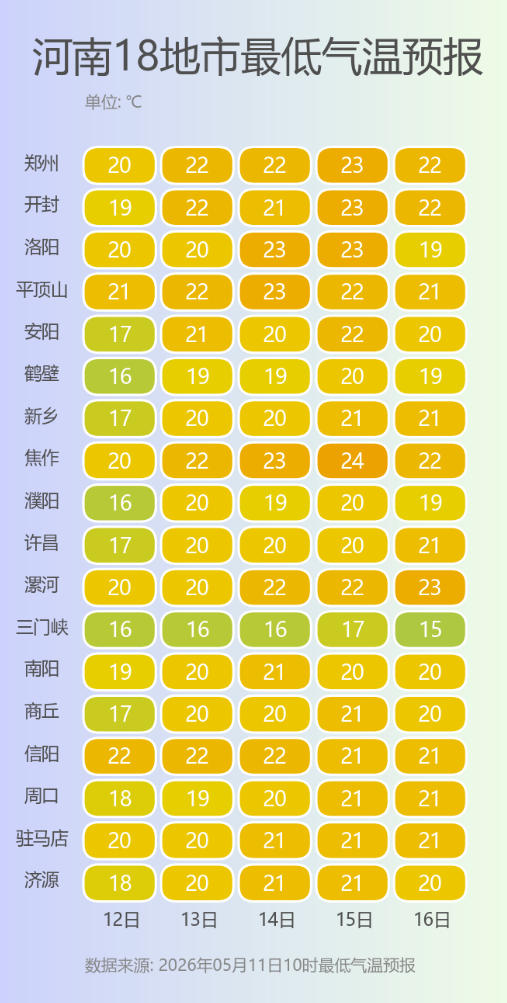 河南18地市最低氣溫預(yù)報(bào).png